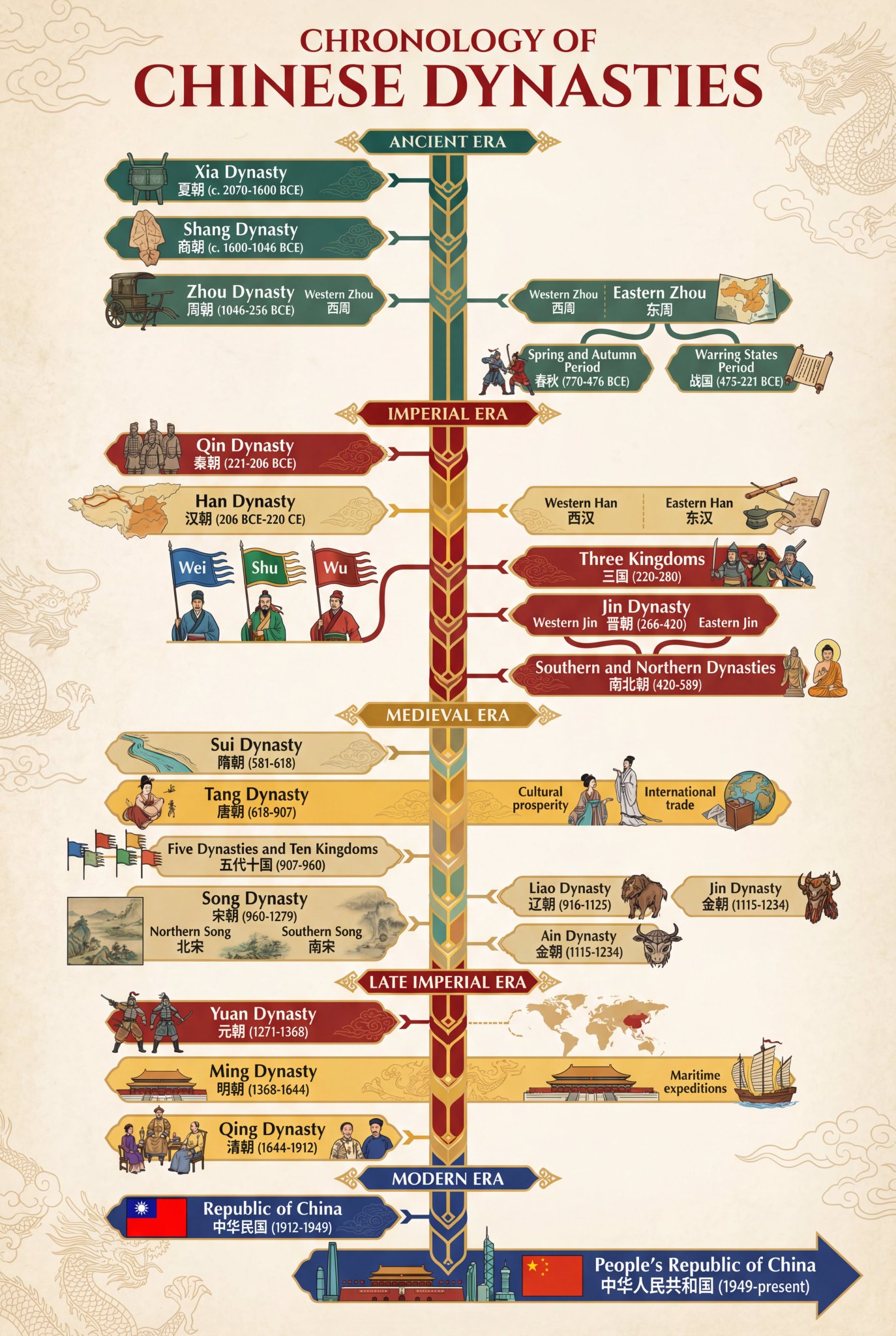 Preview of Timeline of Chinese Dynasties