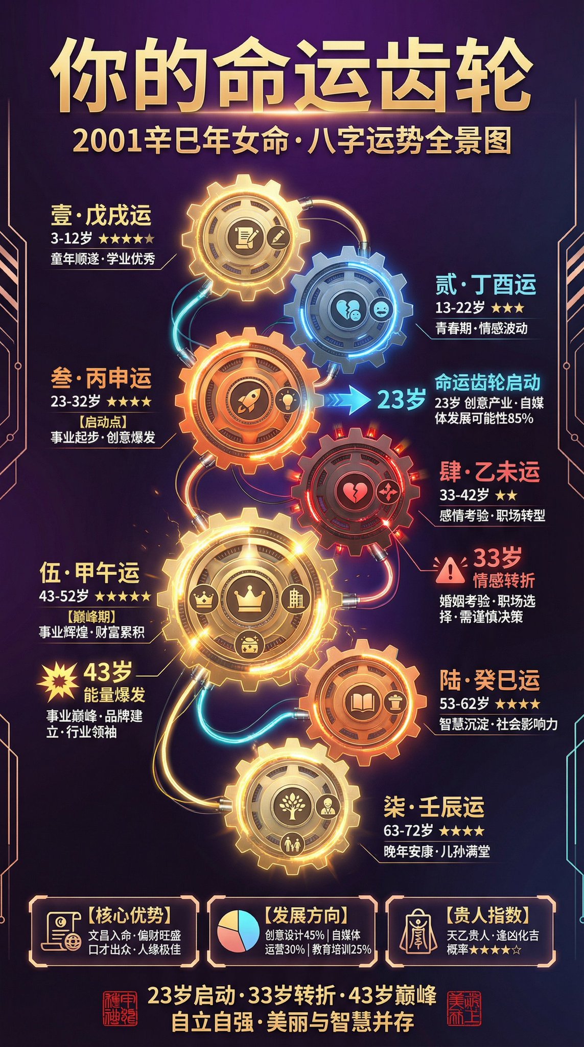 Preview of Annual Fortune Chart